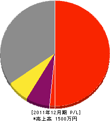 武田鉄工所 損益計算書 2011年12月期 武田鉄工所 損益計算書 2011年12月期