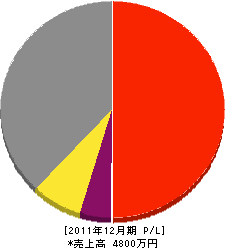 瀬谷テック 損益計算書 2011年12月期 瀬谷テック 損益計算書 2011年12月期