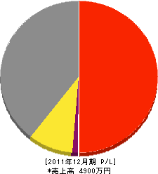共伸ホーム 損益計算書 2011年12月期 共伸ホーム 損益計算書 2011年12月期