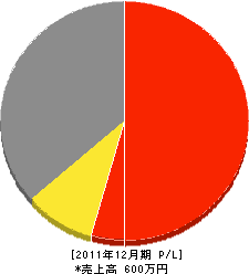 緑星 損益計算書 2011年12月期 緑星 損益計算書 2011年12月期