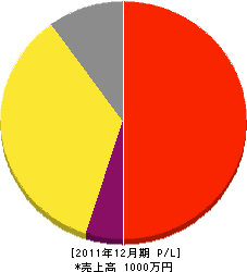 田辺造園 損益計算書 2011年12月期 田辺造園 損益計算書 2011年12月期
