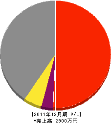 北三造園 損益計算書 2011年12月期 北三造園 損益計算書 2011年12月期