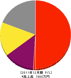 泉田配管 損益計算書 2011年12月期 泉田配管 損益計算書 2011年12月期