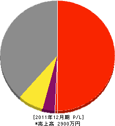 金城グリーン 損益計算書 2011年12月期 金城グリーン 損益計算書 2011年12月期