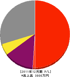 スナオシ内外装 損益計算書 2011年12月期 スナオシ内外装 損益計算書 2011年12月期