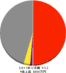 城間土木 損益計算書 2011年12月期 城間土木 損益計算書 2011年12月期