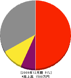 武田鉄工所 損益計算書 2009年12月期 武田鉄工所 損益計算書 2009年12月期