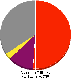 日高緑地開発 損益計算書 2011年12月期 日高緑地開発 損益計算書 2011年12月期