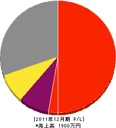 大橋工事 損益計算書 2011年12月期 大橋工事 損益計算書 2011年12月期