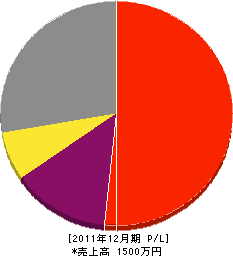 山下工業 損益計算書 2011年12月期 山下工業 損益計算書 2011年12月期