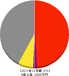 関本塗装 損益計算書 2011年12月期 関本塗装 損益計算書 2011年12月期