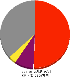 武美工業 損益計算書 2011年12月期 武美工業 損益計算書 2011年12月期