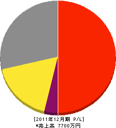 生駒土木 損益計算書 2011年12月期 生駒土木 損益計算書 2011年12月期