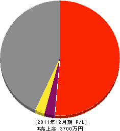 斉藤外柵資材工業 損益計算書 2011年12月期 斉藤外柵資材工業 損益計算書 2011年12月期