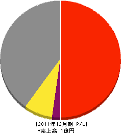 高井設備商会 損益計算書 2011年12月期 高井設備商会 損益計算書 2011年12月期