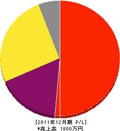 山越塗装 損益計算書 2011年12月期 山越塗装 損益計算書 2011年12月期
