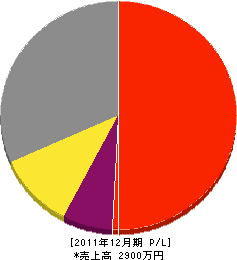 ヤマリ営繕 損益計算書 2011年12月期 ヤマリ営繕 損益計算書 2011年12月期