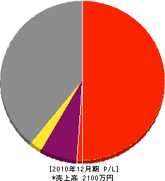 奥田建設 損益計算書 2010年12月期 奥田建設 損益計算書 2010年12月期