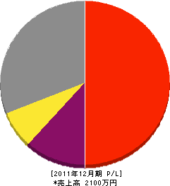 岩本工業 損益計算書 2011年12月期 岩本工業 損益計算書 2011年12月期