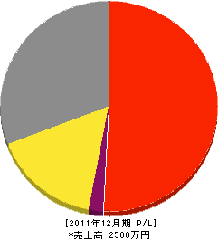 佐藤造園 損益計算書 2011年12月期 佐藤造園 損益計算書 2011年12月期