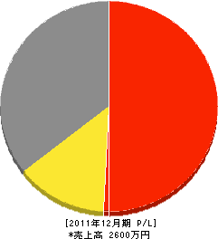 新井設備 損益計算書 2011年12月期 新井設備 損益計算書 2011年12月期