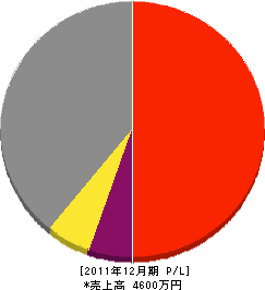 建築峪中 損益計算書 2011年12月期 建築峪中 損益計算書 2011年12月期