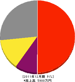 佑建設 損益計算書 2011年12月期 佑建設 損益計算書 2011年12月期