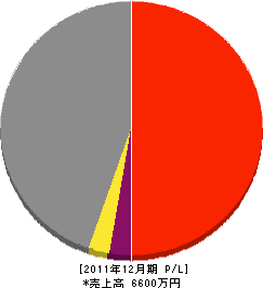 スズ木グリーン 損益計算書 2011年12月期 スズ木グリーン 損益計算書 2011年12月期