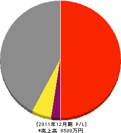 井上土木 損益計算書 2011年12月期 井上土木 損益計算書 2011年12月期