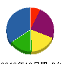エスワイ電気商会 貸借対照表 2012年10月期 エスワイ電気商会 貸借対照表 2012年10月期