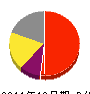 岡島造園 損益計算書 2011年12月期 岡島造園 損益計算書 2011年12月期