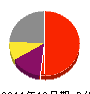 三宅造園 損益計算書 2011年12月期 三宅造園 損益計算書 2011年12月期