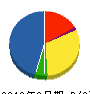 仙台P・B工業 貸借対照表 2013年2月期 仙台P・B工業 貸借対照表 2013年2月期