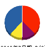 たかむら設備 貸借対照表 2012年7月期 たかむら設備 貸借対照表 2012年7月期