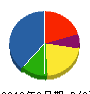 東昇エレベーター 貸借対照表 2012年2月期 東昇エレベーター 貸借対照表 2012年2月期