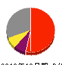堀口電工 損益計算書 2010年12月期 堀口電工 損益計算書 2010年12月期