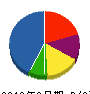 テポカル 貸借対照表 2010年8月期 テポカル 貸借対照表 2010年8月期