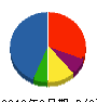 三友建設 貸借対照表 2013年3月期 三友建設 貸借対照表 2013年3月期