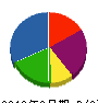 中央エクステリア 貸借対照表 2010年8月期 中央エクステリア 貸借対照表 2010年8月期