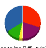 渡辺電気 貸借対照表 2012年3月期 渡辺電気 貸借対照表 2012年3月期