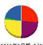 ワーク 貸借対照表 2010年2月期 ワーク 貸借対照表 2010年2月期