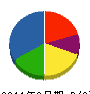 大成サービス 貸借対照表 2011年3月期 大成サービス 貸借対照表 2011年3月期