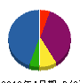 城東 貸借対照表 2012年4月期 城東 貸借対照表 2012年4月期
