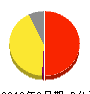 荒木工業所 損益計算書 2012年3月期 荒木工業所 損益計算書 2012年3月期
