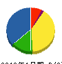 みさわ塗装 貸借対照表 2013年1月期 みさわ塗装 貸借対照表 2013年1月期