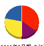 日東冷熱工業所 貸借対照表 2011年9月期 日東冷熱工業所 貸借対照表 2011年9月期