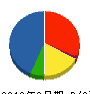 ダイキンエアテクノ 貸借対照表 2012年3月期 ダイキンエアテクノ 貸借対照表 2012年3月期