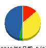 鈴テック 貸借対照表 2012年5月期 鈴テック 貸借対照表 2012年5月期