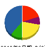 テルウェル東日本 貸借対照表 2012年3月期 テルウェル東日本 貸借対照表 2012年3月期