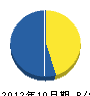 霧ケ峰住建 貸借対照表 2012年10月期 霧ケ峰住建 貸借対照表 2012年10月期